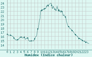 Courbe de l'humidex pour Solenzara - Base arienne (2B)