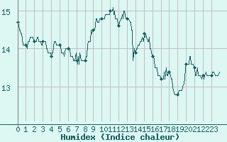 Courbe de l'humidex pour La Roche-sur-Yon (85)