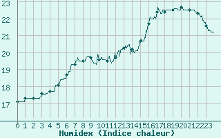 Courbe de l'humidex pour Nevers (58)