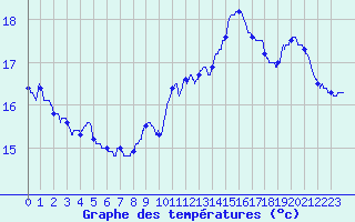 Courbe de tempratures pour Rochefort Saint-Agnant (17)