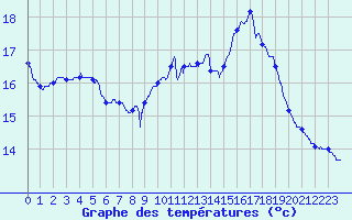 Courbe de tempratures pour Ile de Groix (56)