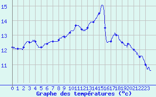Courbe de tempratures pour Roissy (95)