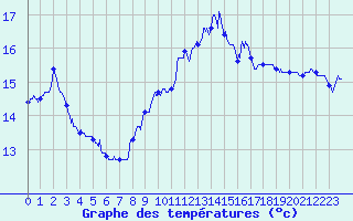 Courbe de tempratures pour Pointe de Chassiron (17)