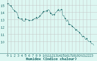 Courbe de l'humidex pour Angoulme - Brie Champniers (16)