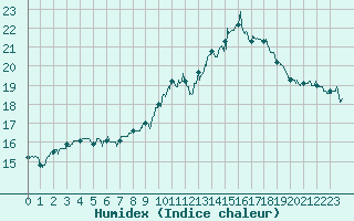 Courbe de l'humidex pour Evreux (27)
