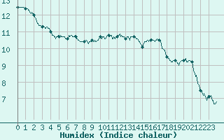 Courbe de l'humidex pour Cap Bar (66)