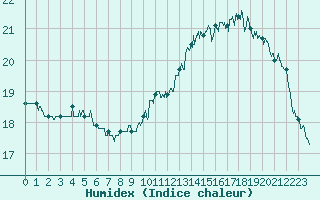 Courbe de l'humidex pour Carpentras (84)