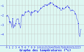 Courbe de tempratures pour Troyes (10)