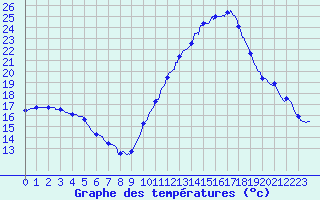 Courbe de tempratures pour Le Mans (72)
