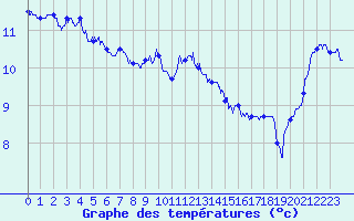 Courbe de tempratures pour Cap de la Hague (50)