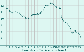 Courbe de l'humidex pour Pau (64)