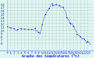 Courbe de tempratures pour Bagnres-de-Luchon (31)