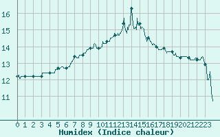 Courbe de l'humidex pour Lanvoc (29)