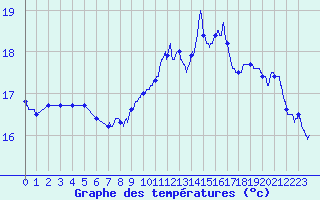 Courbe de tempratures pour Ile du Levant (83)