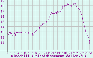 Courbe du refroidissement olien pour Auch (32)