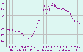Courbe du refroidissement olien pour Biarritz (64)
