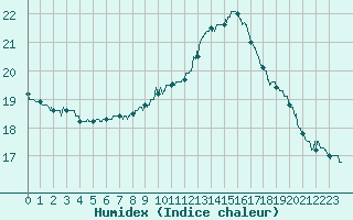 Courbe de l'humidex pour Toulouse-Francazal (31)