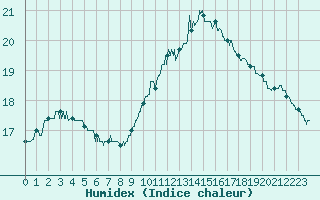 Courbe de l'humidex pour Cognac (16)