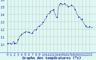 Courbe de tempratures pour Dunkerque (59)