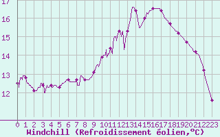 Courbe du refroidissement olien pour Brive-Laroche (19)
