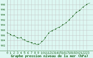 Courbe de la pression atmosphrique pour Ouessant (29)