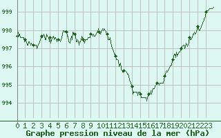 Courbe de la pression atmosphrique pour Istres (13)