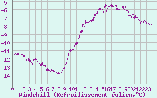 Courbe du refroidissement olien pour Dunkerque (59)