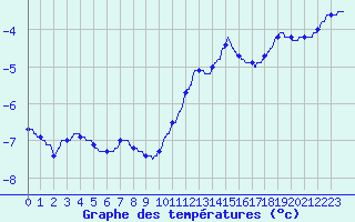 Courbe de tempratures pour Ballon de Servance (70)