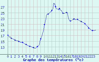 Courbe de tempratures pour Brive-Laroche (19)