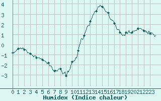 Courbe de l'humidex pour Nantes (44)