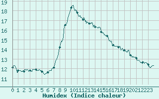 Courbe de l'humidex pour Angoulme - Brie Champniers (16)