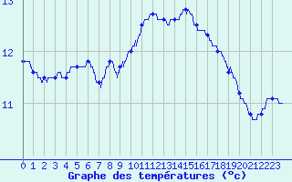Courbe de tempratures pour Angers-Beaucouz (49)