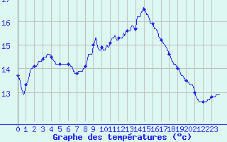 Courbe de tempratures pour Plesder (35)