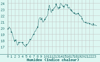 Courbe de l'humidex pour Aix-en-Provence (13)