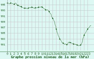 Courbe de la pression atmosphrique pour Lannion (22)