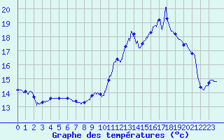 Courbe de tempratures pour Tarbes (65)