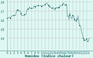 Courbe de l'humidex pour Quimper (29)