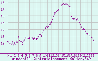 Courbe du refroidissement olien pour Limoges (87)