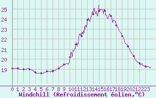 Courbe du refroidissement olien pour Alaigne (11)
