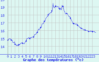 Courbe de tempratures pour Nmes - Garons (30)
