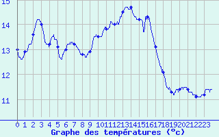 Courbe de tempratures pour Aix-en-Provence (13)