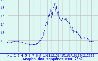 Courbe de tempratures pour Nantes (44)