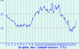 Courbe de tempratures pour Leucate (11)