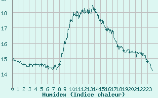 Courbe de l'humidex pour Cap Pertusato (2A)