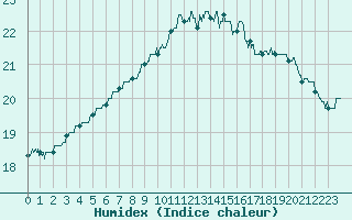 Courbe de l'humidex pour Landivisiau (29)