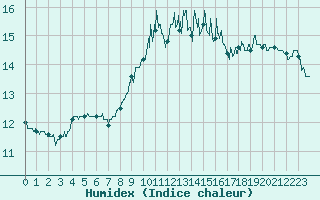 Courbe de l'humidex pour Ploumanac'h (22)