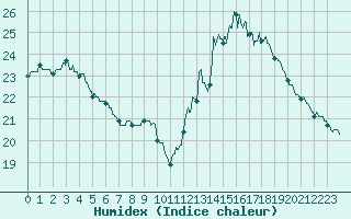 Courbe de l'humidex pour Biscarrosse (40)