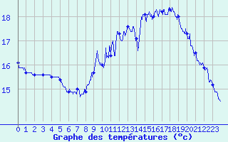 Courbe de tempratures pour Dieppe (76)
