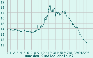 Courbe de l'humidex pour Toussus-le-Noble (78)