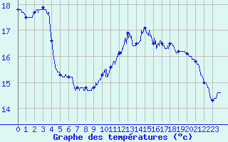 Courbe de tempratures pour Saint-Brieuc (22)